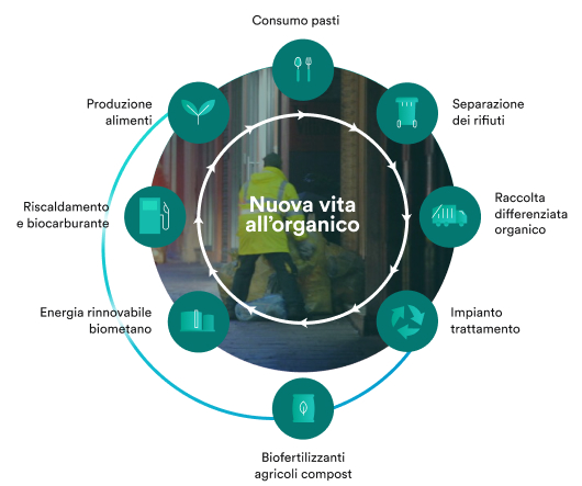 All’interno dei nostri 10 impianti di compostaggio trattiamo i rifiuti organici sfruttando il loro naturale processo di decomposizione per creare fertilizzanti, chiudendo un ciclo virtuoso che inizia con la raccolta differenziata da parte dei cittadini di sfalci, potature e scarti organici. I prodotti che otteniamo sono ammendanti naturali che hanno conseguito il marchio di qualità rilasciato dal Consorzio Italiano Compostatori.   Grazie al nostro lavoro i rifiuti diventano un punto di partenza per produrre compost, ma anche energia, calore e biocarburanti.